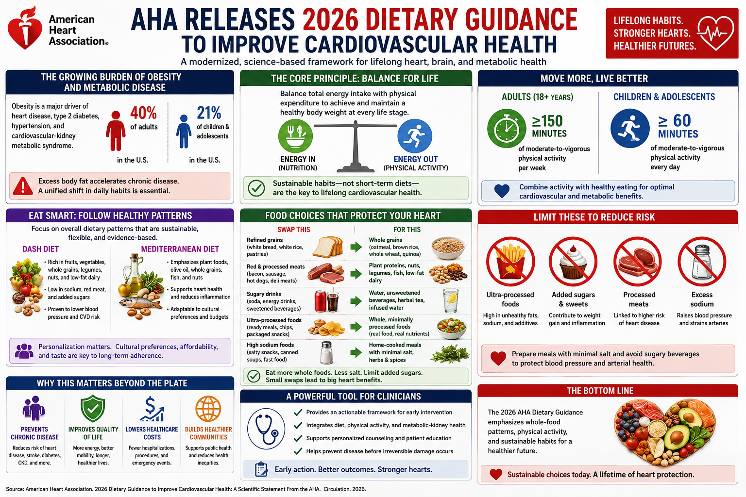 2026 dietary guidelines, American Heart Association, cardiovascular health, heart-healthy diet, whole grains vs refined grains, obesity prevention, metabolic syndrome, healthy eating patterns